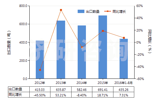 2012-2016年8月中國聚丙烯單絲（截面尺寸≤1mm，細度≥67分特）(HS54041200)出口量及增速統(tǒng)計